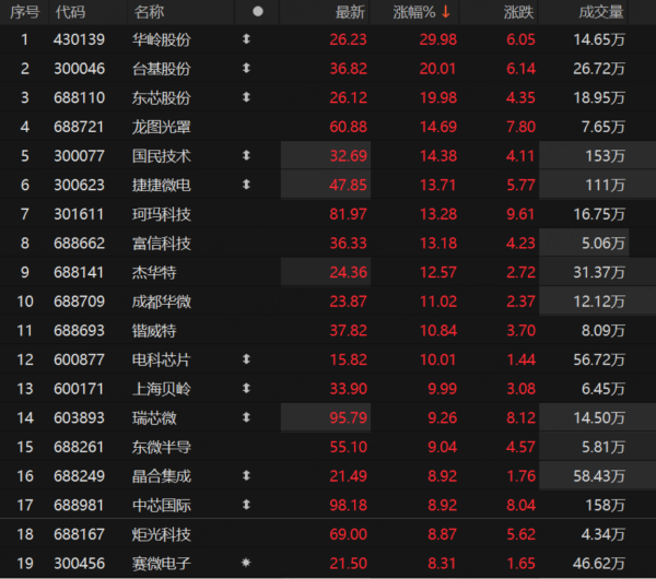 沪深300股指期货配资 ETF盘中动态：半导体板块反弹拉升，涨停扎堆