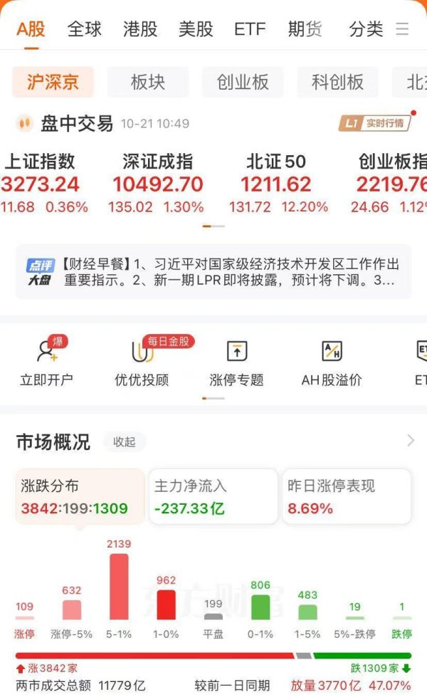 股票配债后什么时候可以卖股票 北证50涨超13%，刷新历史新高！回购增持贷款概念股集体大涨