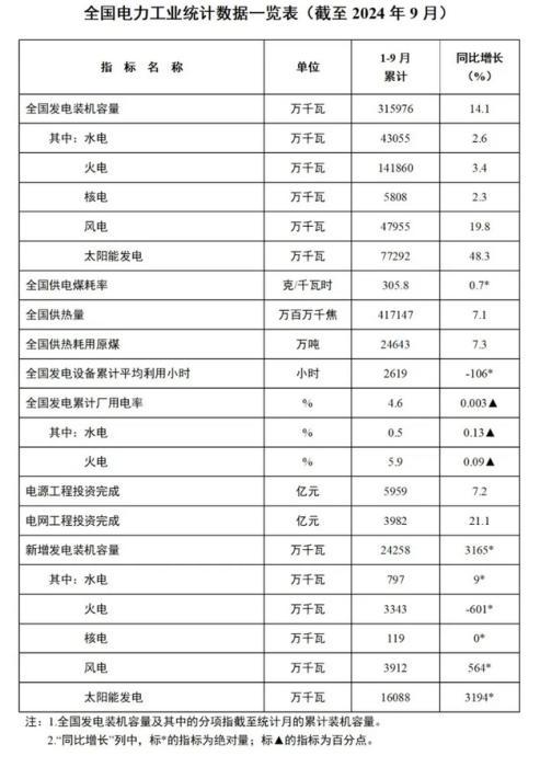 股票配资新闻 截至9月底全国累计发电装机容量同比增长14.1%