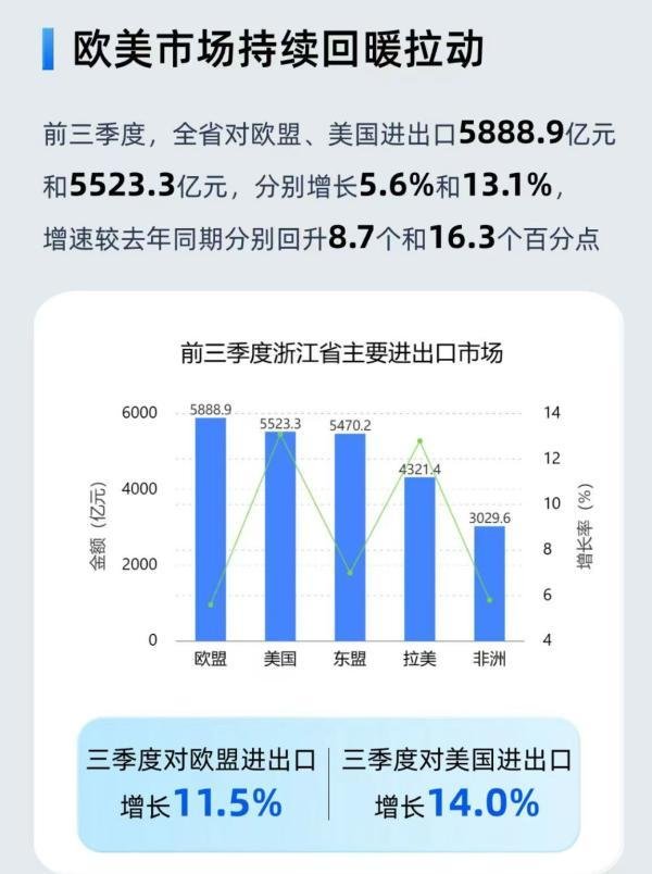 炒股配资平台 前三季度浙江进出口总值3.93万亿，欧美市场持续回暖拉动