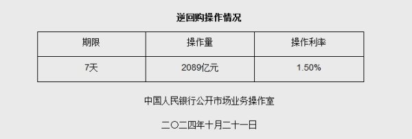 买股票怎么配资 10月21日央行开展2089亿元7天期逆回购操作