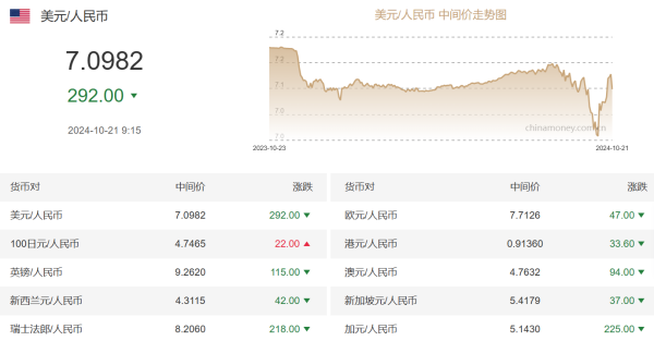 炒股开什么证券 人民币对美元中间价调升292个基点